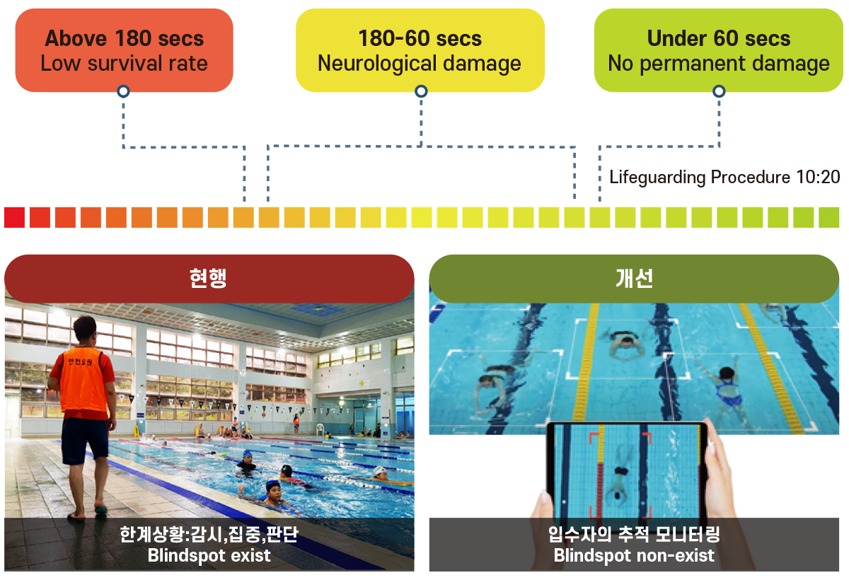 수영장안전관리시스템 목표